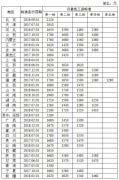 全國(guó)31省份最低工資最新排名 上海最高2420元