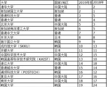 2019泰晤士高等教育亞洲大學(xué)排名 清華登頂榜首