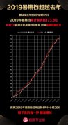 2019暑期檔票房前十電影，哪吒成為票房冠軍