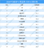 中國各類疫情必備物資品牌，口罩排在第一位