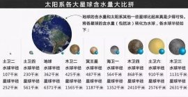 太陽系各大星球含水量排名，天王星含水量最高