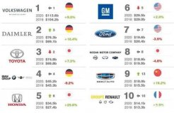 2020全球十大汽車集團(tuán)排名，吉利位居第九名