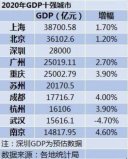 2020年中國gdp十強(qiáng)城市，上海穩(wěn)居榜首