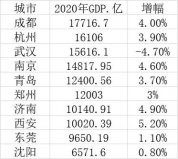 2020年10個(gè)特大城市GDP排名，成都位居第一