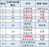 全球石油企業(yè)2021排名，三桶油位列全球TOP10