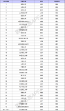 39所985大學最新排名表，清華北大穩(wěn)居前兩名