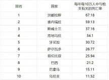 槍支死亡率最高的10大國(guó)家：美國(guó)落榜，洪都拉斯居第一